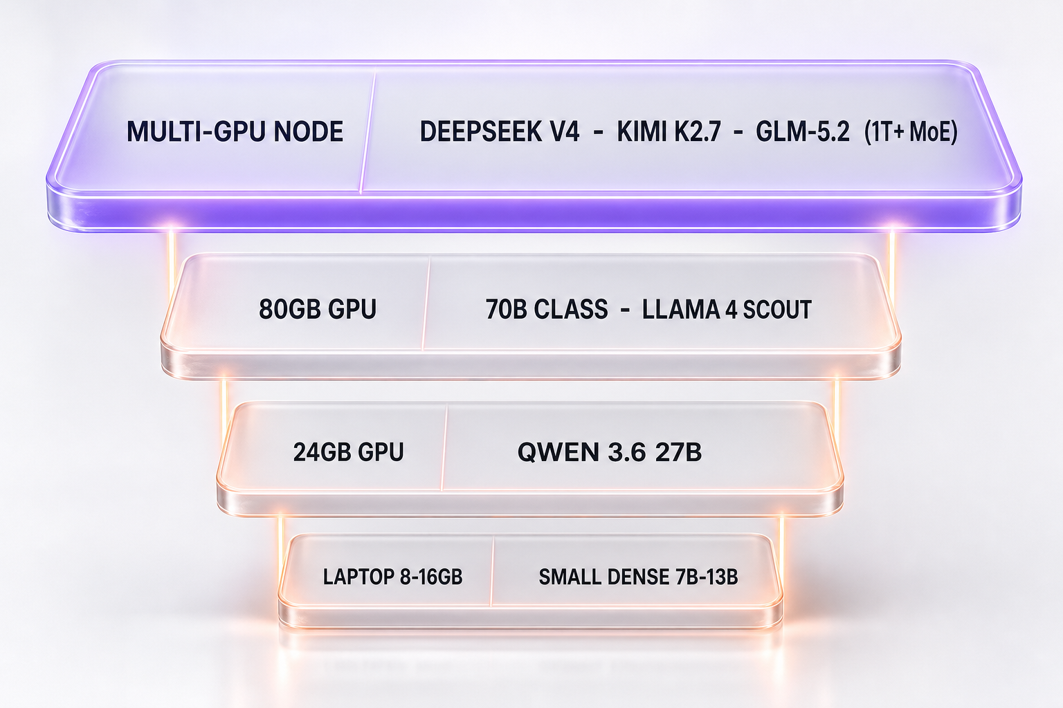 Real 2026 open-weight models mapped to hardware tiers by VRAM need