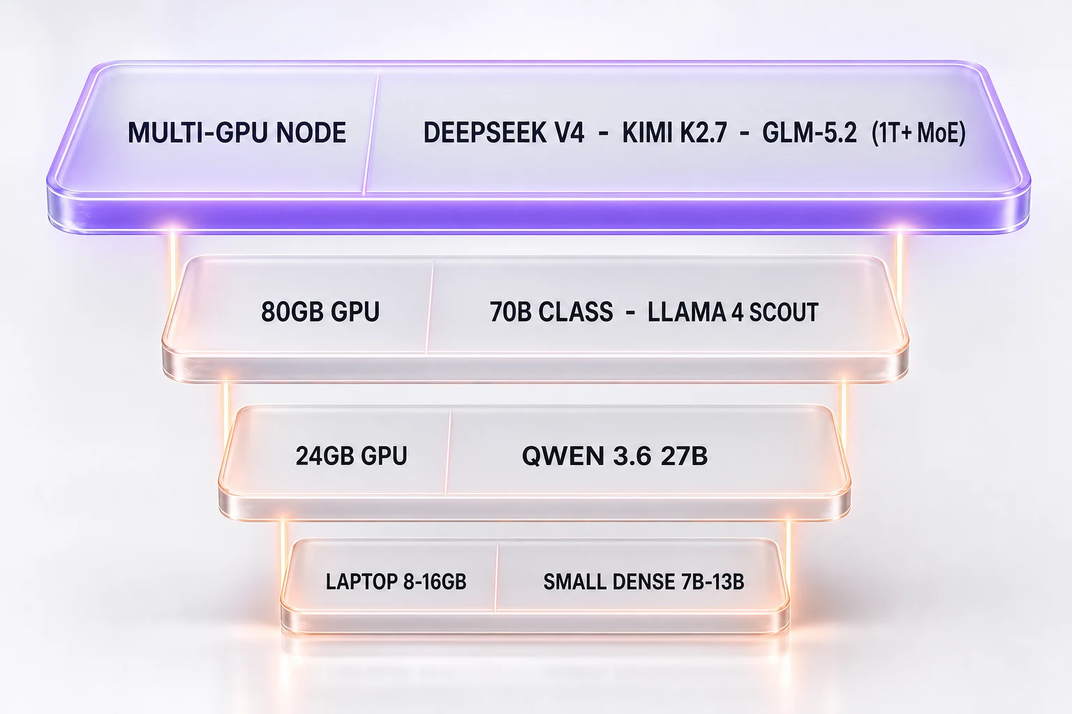 Real 2026 open-weight models mapped to hardware tiers by VRAM need