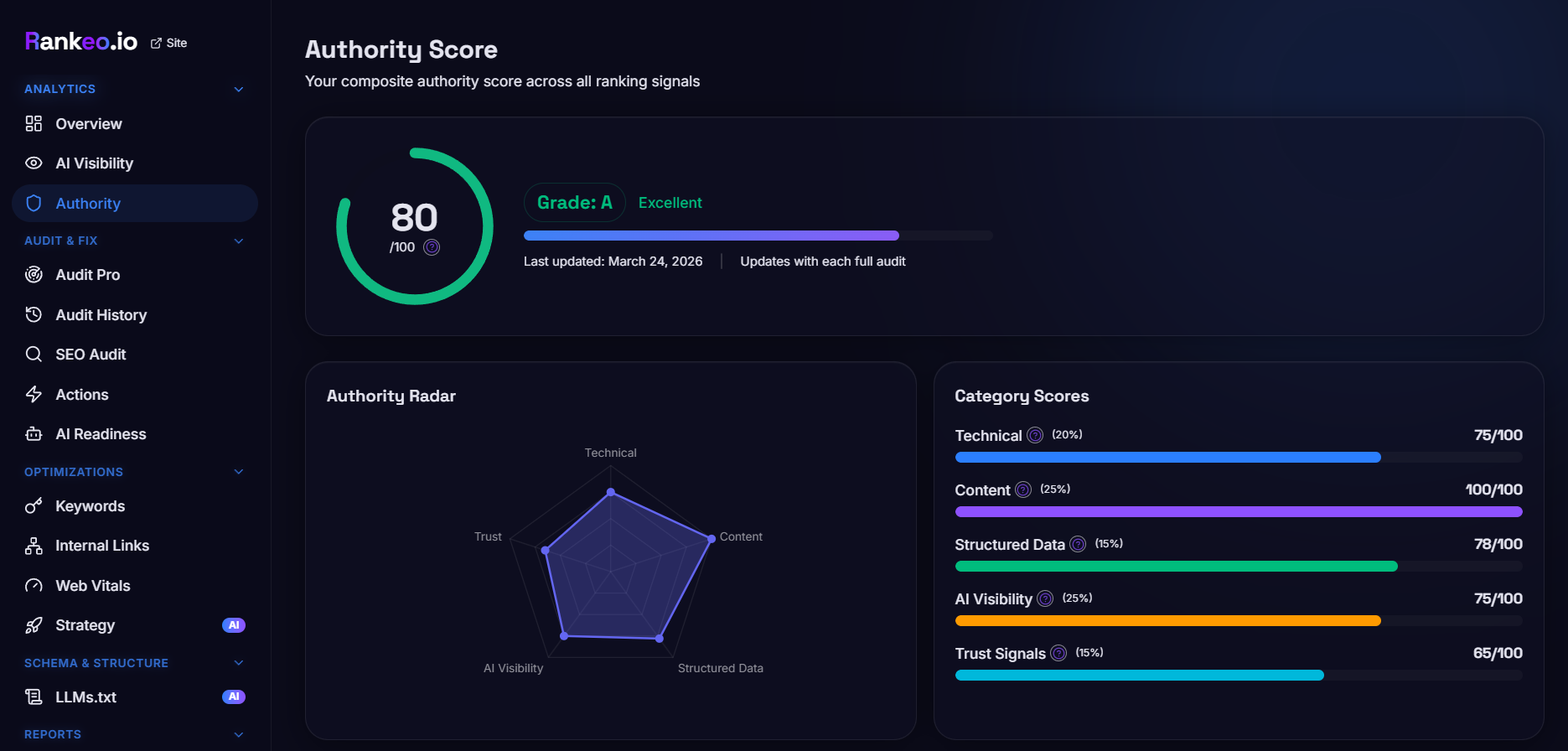Rankeo Authority Score radar chart showing our five-dimension breakdown
