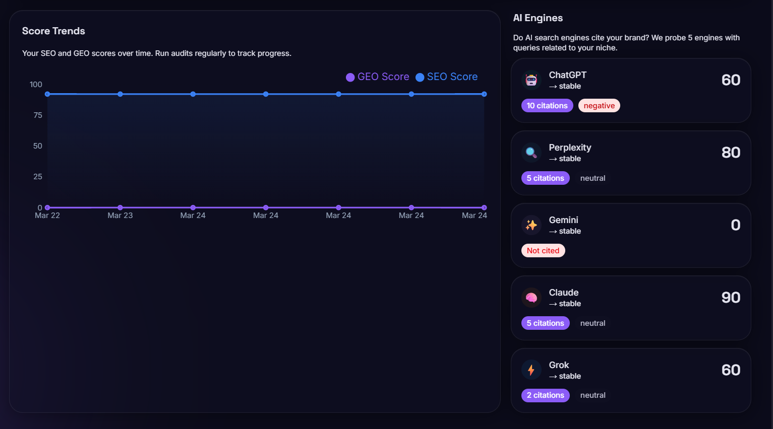 Rankeo dashboard showing our improved score of 70 with visible progress across all metrics