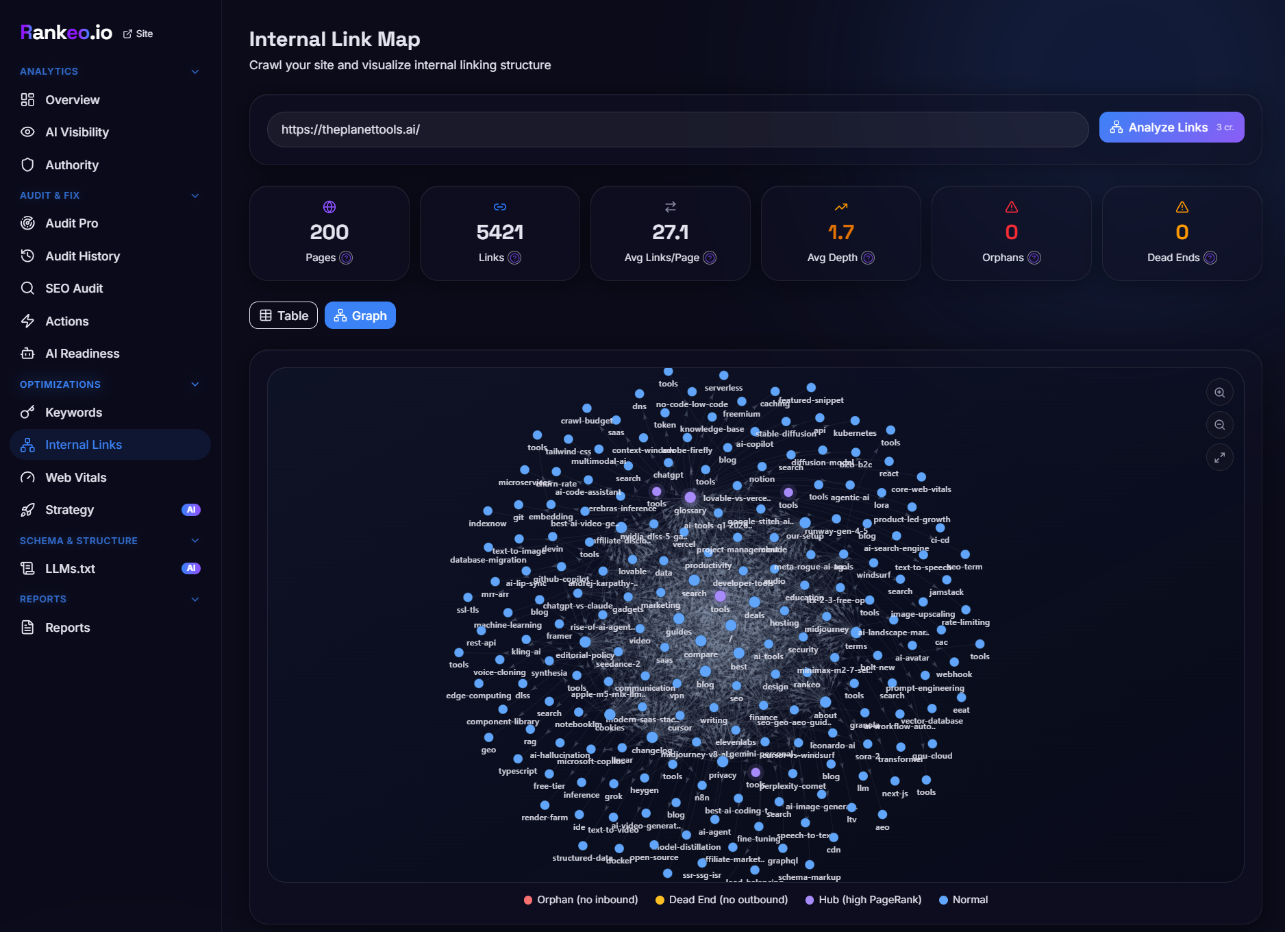 Rankeo force-directed graph showing our internal linking structure with connected content clusters