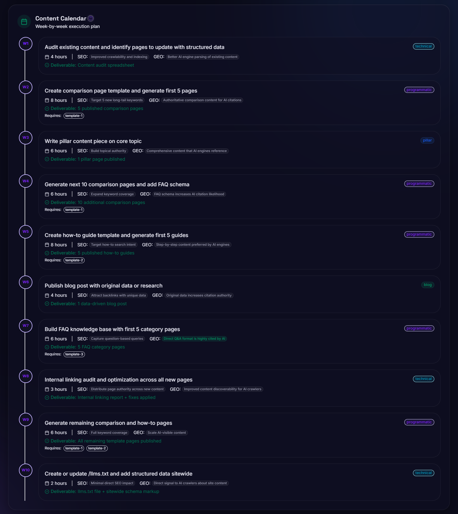 Rankeo Strategy Generator 10-week content calendar with weekly publishing targets