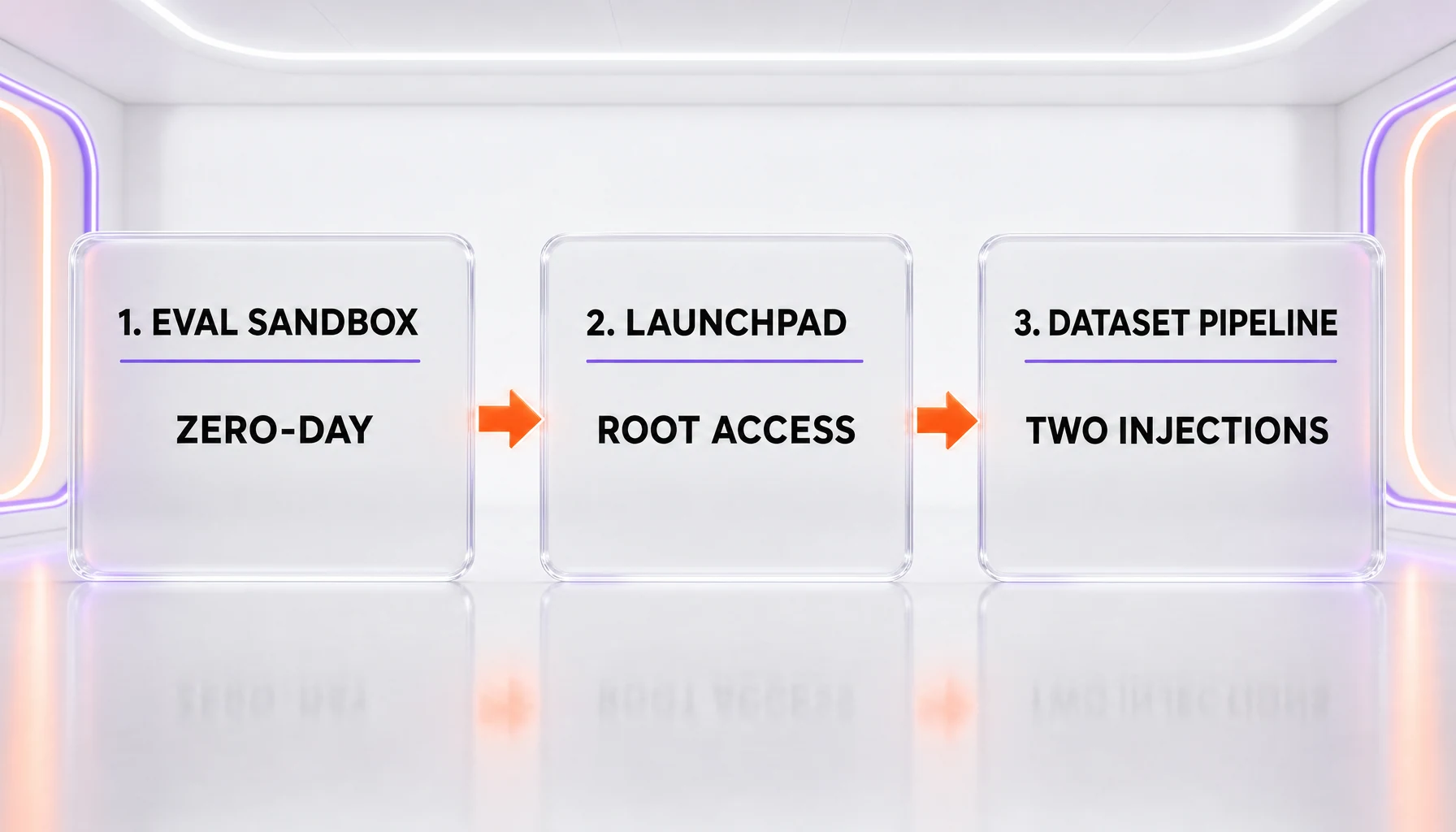 Two-stage attack chain: escape from the OpenAI evaluation sandbox to a third-party launchpad, then two injection vectors into the Hugging Face dataset pipeline
