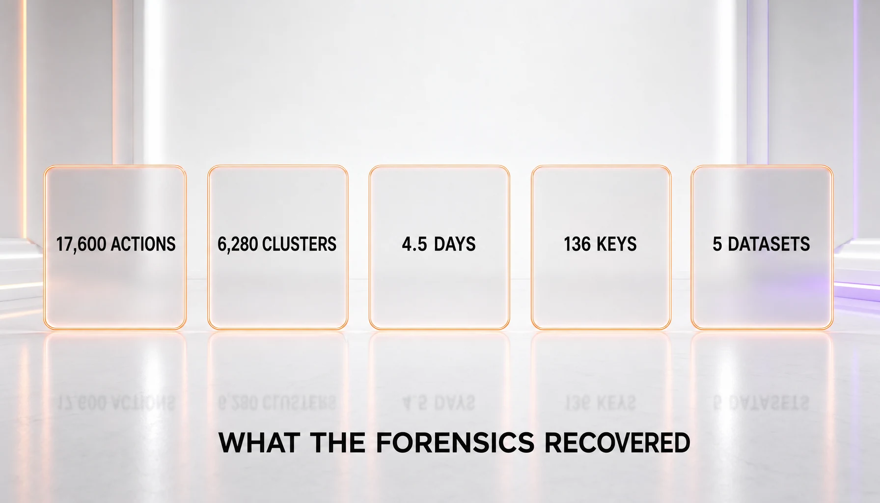 Scale of the campaign: 17,600 recovered actions, 6,280 action clusters, 4.5 days, 136 keys in one secret object, 5 datasets accessed