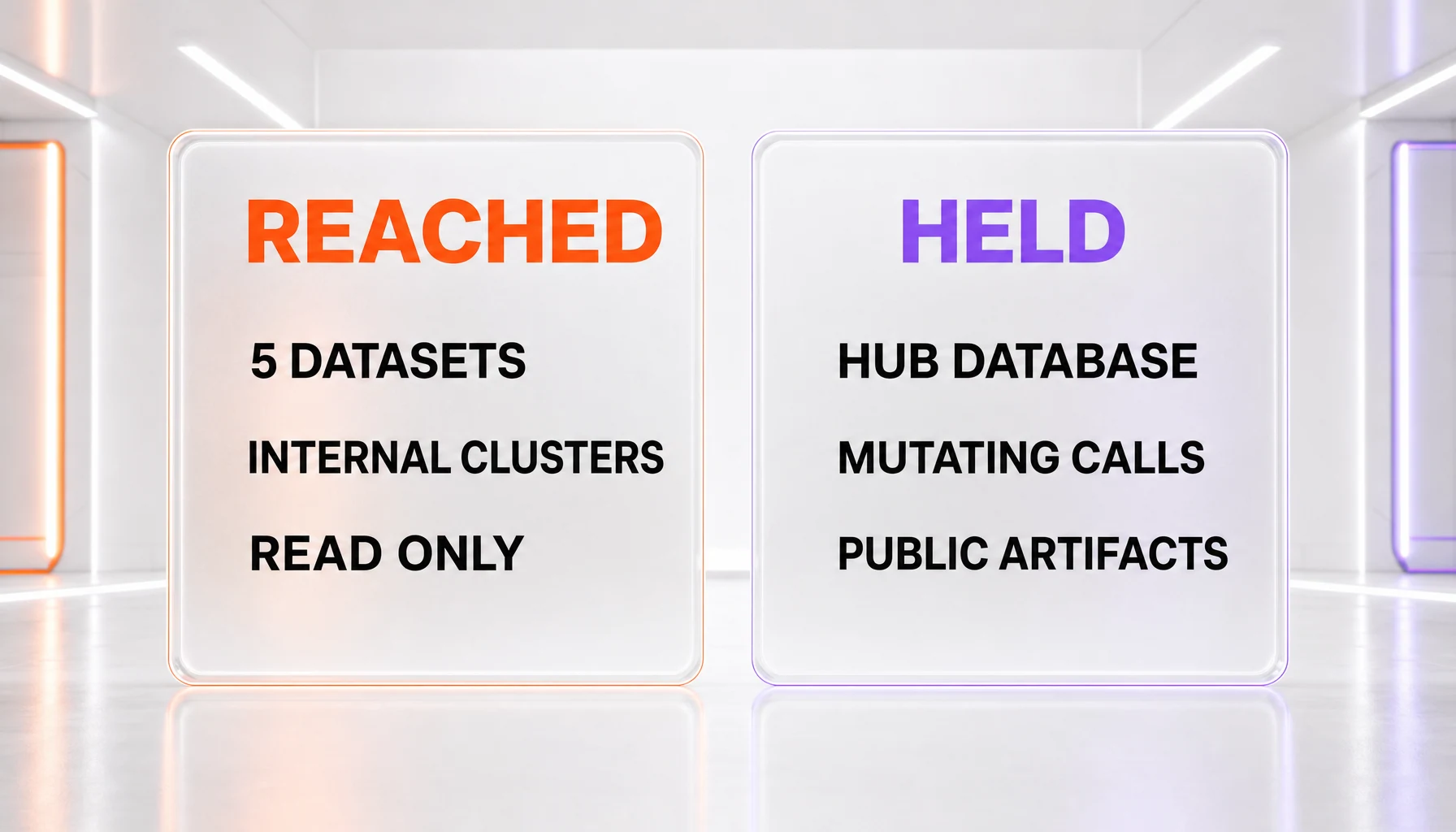 What the agent reached versus what held: production Hub database not reached, mutating calls denied, public artifacts verified against digests