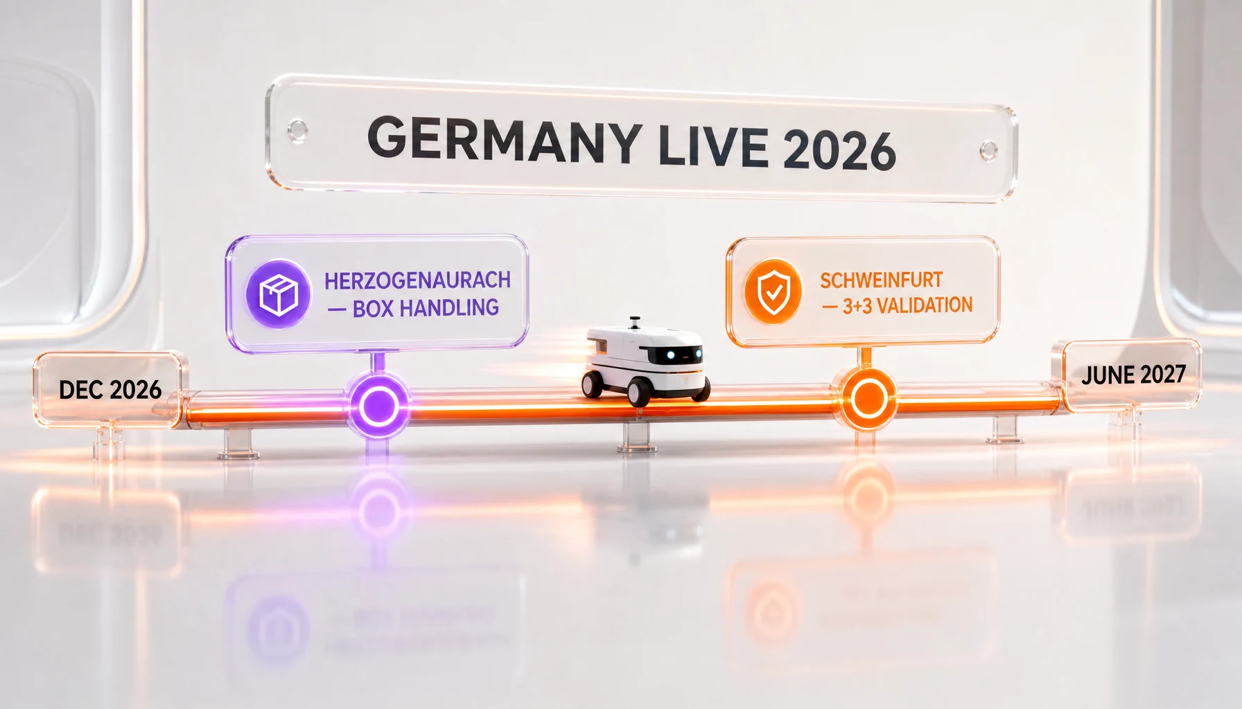 Germany deployment timeline — Herzogenaurach box handling, Schweinfurt 3+3 validation, Dec 2026 to June 2027