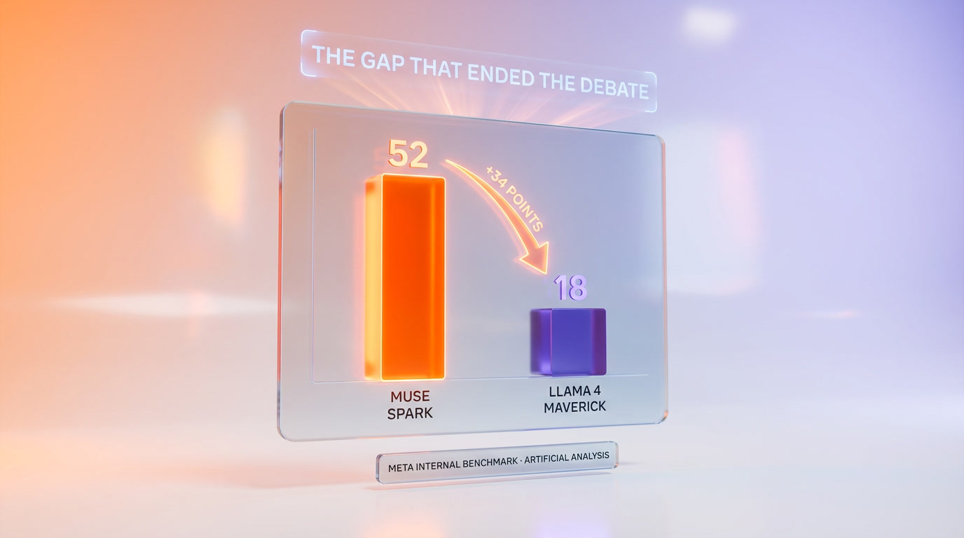 Artificial Analysis Intelligence Index chart showing Muse Spark at 52 versus Llama 4 Maverick at 18, a 34-point gap between Meta's closed and open models