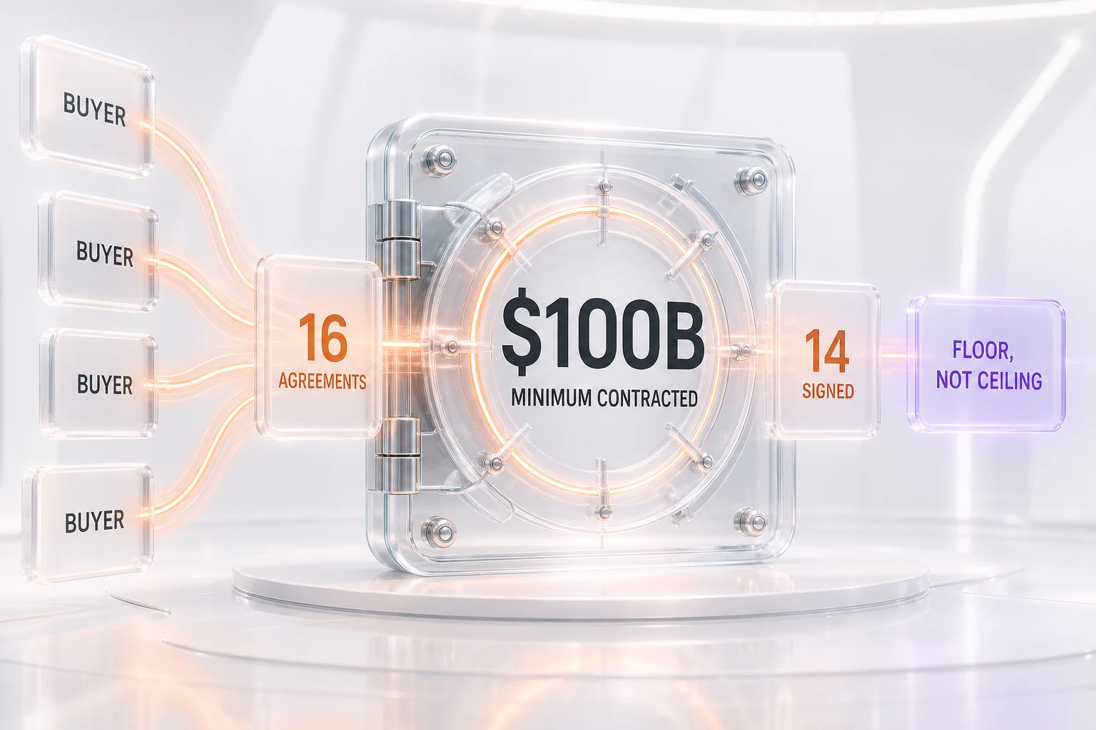 The AI memory tax — 16 strategic customer agreements, 14 signed, $100B minimum contracted revenue