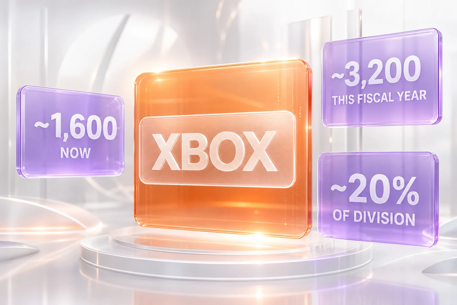 Glass panel labeled Xbox surrounded by cards reading about 1,600 now, about 3,200 this fiscal year, about 20% of the division