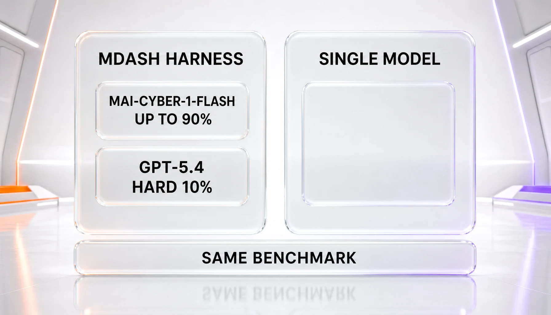 Two identical glass panels comparing a multi-model harness configuration against a single model configuration on the same benchmark