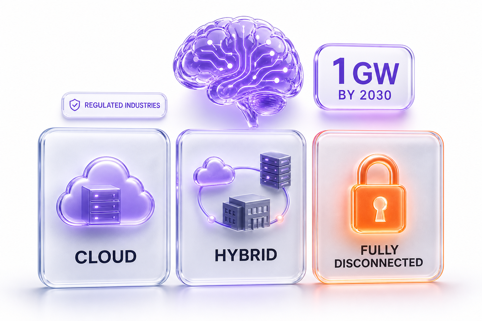 Illustration of three deployment modes as frosted-glass panels labeled CLOUD, HYBRID, and FULLY DISCONNECTED, the disconnected panel sealed with an orange lock icon, a floating badge reading 1 GW BY 2030 and a violet brain motif, orange and violet glow on a white background