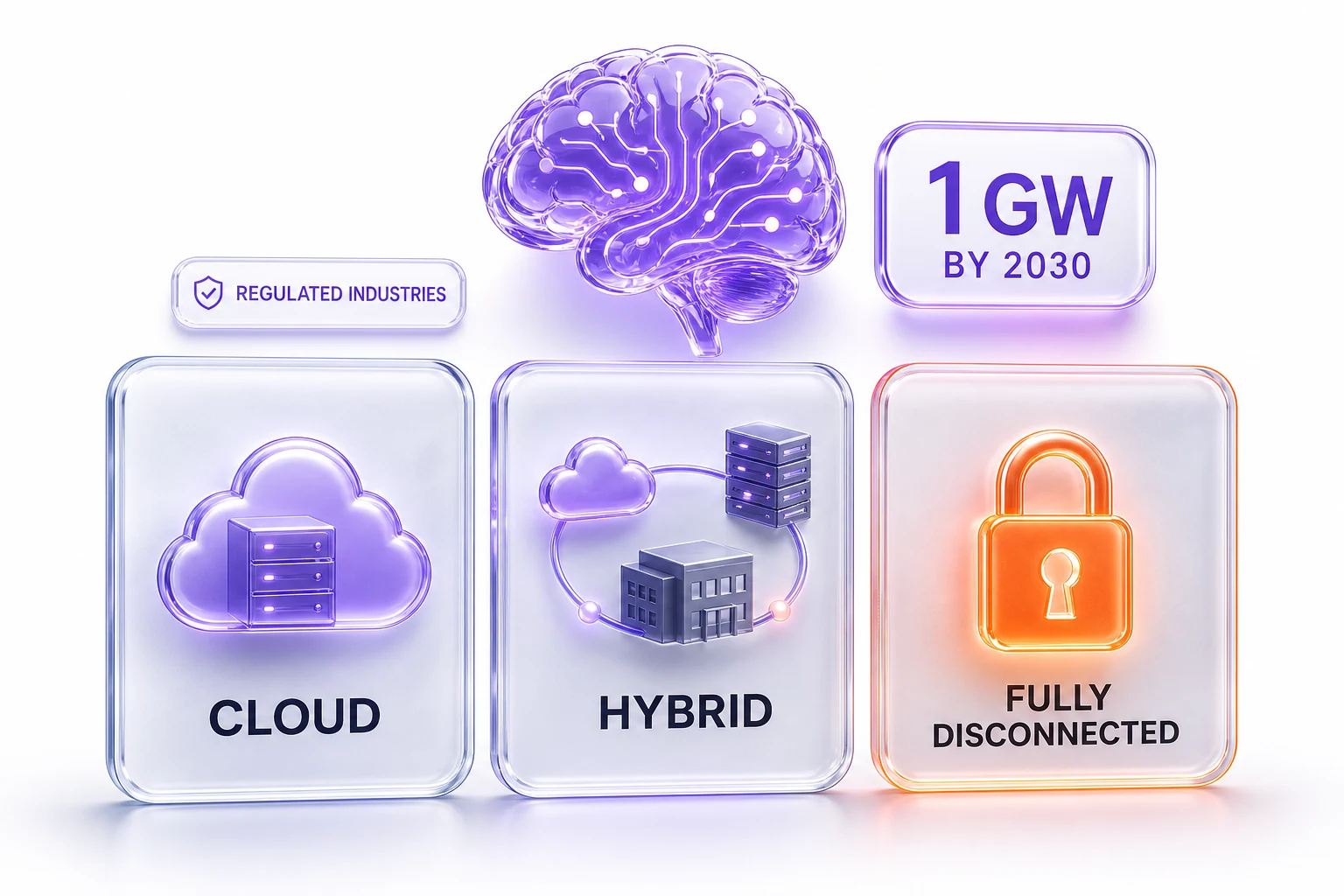 Illustration of three deployment modes as frosted-glass panels labeled CLOUD, HYBRID, and FULLY DISCONNECTED, the disconnected panel sealed with an orange lock icon, a floating badge reading 1 GW BY 2030 and a violet brain motif, orange and violet glow on a white background