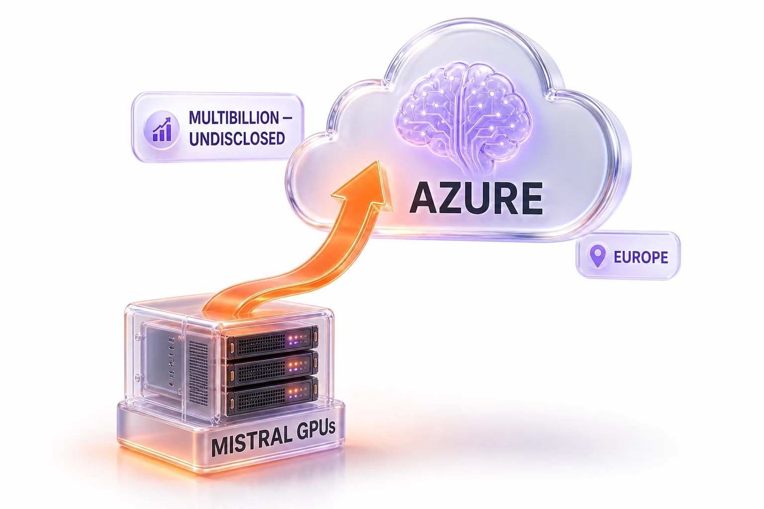 Editorial illustration of the Microsoft–Mistral deal reversal — a small frosted-glass GPU rack labeled MISTRAL GPUs with an orange arrow curving upward into a larger glass cloud labeled AZURE, a badge reading MULTIBILLION — UNDISCLOSED, orange and violet glow on a white background