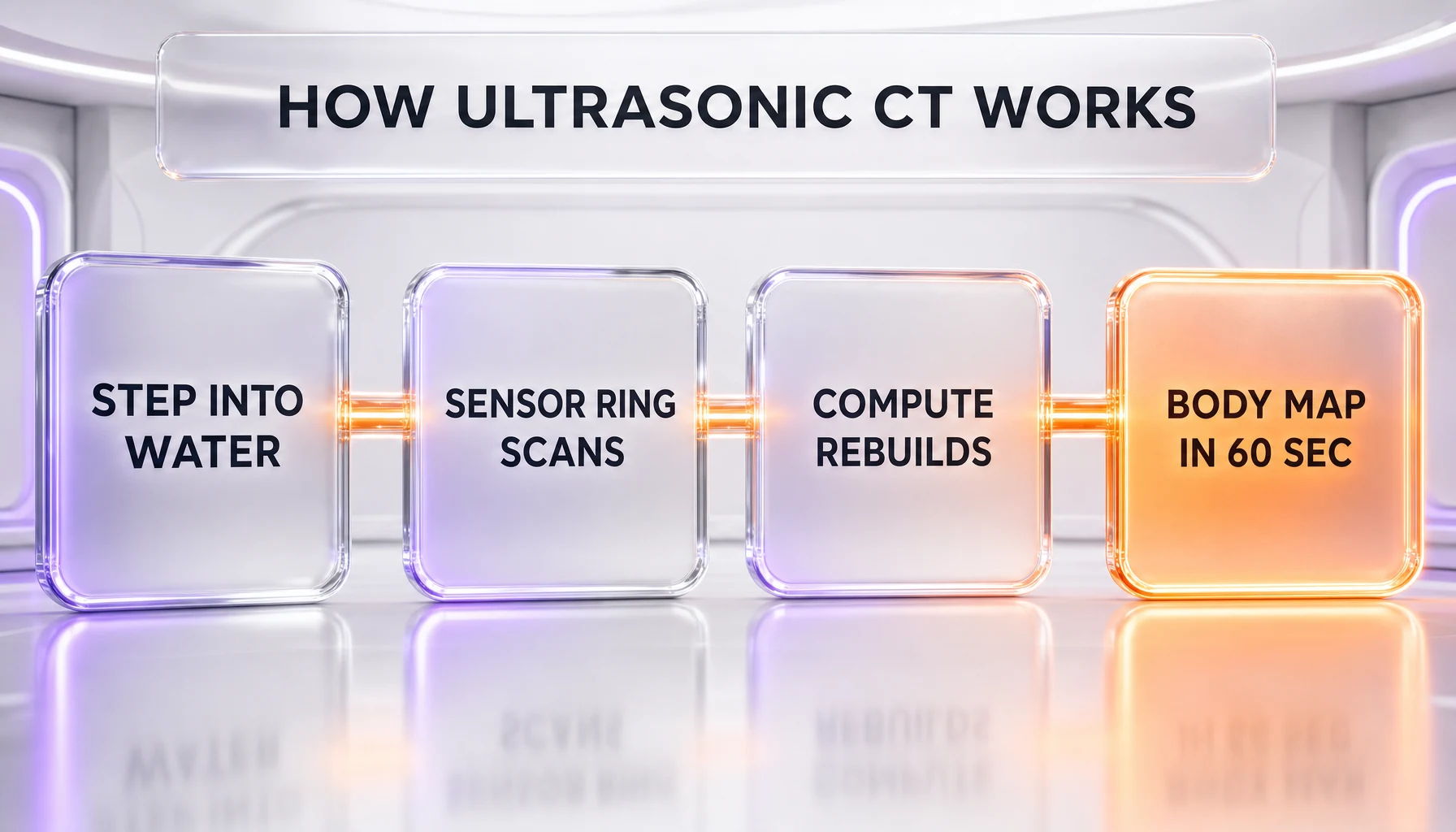 How the Midjourney Medical full-body ultrasonic scanner works — water immersion, transducer ring, 3D reconstruction