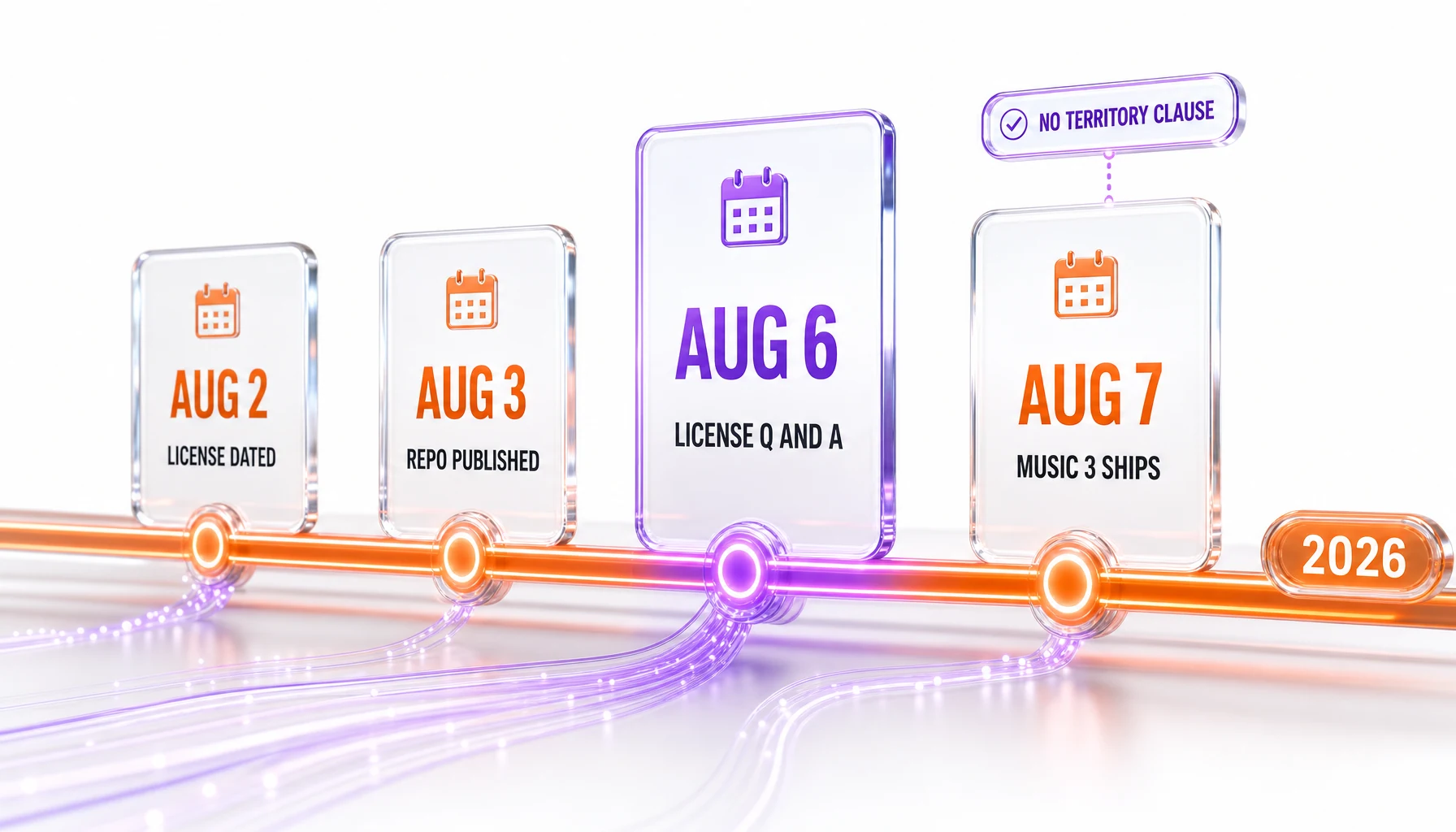 Timeline of the MiniMax H3 release — AUG 2 license date, AUG 3 repository initialized, AUG 6 license Q and A committed, AUG 7 Music 3 released with no territory clause — shown as glass milestone cards on an orange timeline with violet accents on a white background