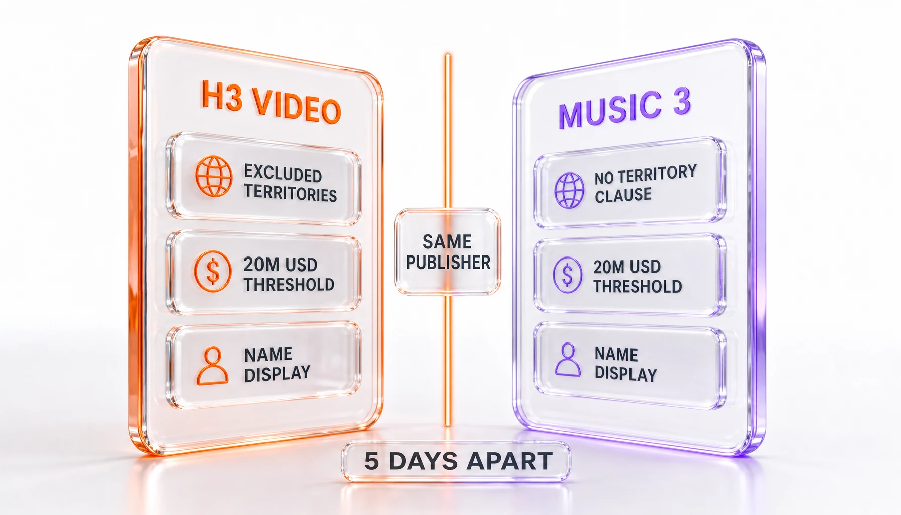 Side-by-side comparison of two MiniMax licenses — H3 VIDEO panel showing EXCLUDED TERRITORIES, 20M USD THRESHOLD and NAME DISPLAY REQUIRED, next to a MUSIC 3 panel showing NO TERRITORY CLAUSE, 20M USD THRESHOLD and NAME DISPLAY REQUIRED, orange and violet glassmorphism on a white background