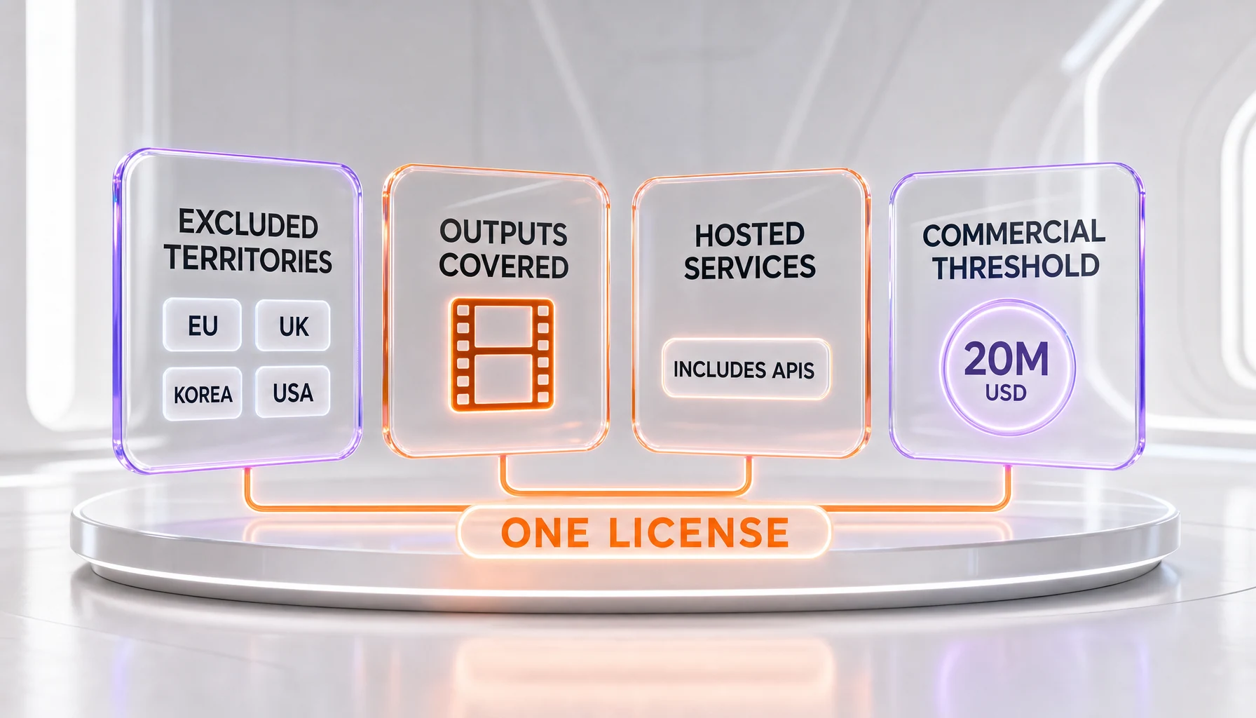 The MiniMax H3 license structure in four glass panels — EXCLUDED TERRITORIES listing EU, UK, KOREA and USA, OUTPUTS COVERED, HOSTED SERVICES INCLUDES APIS, and a revenue threshold badge reading 20M USD, orange and violet glassmorphism on a white background