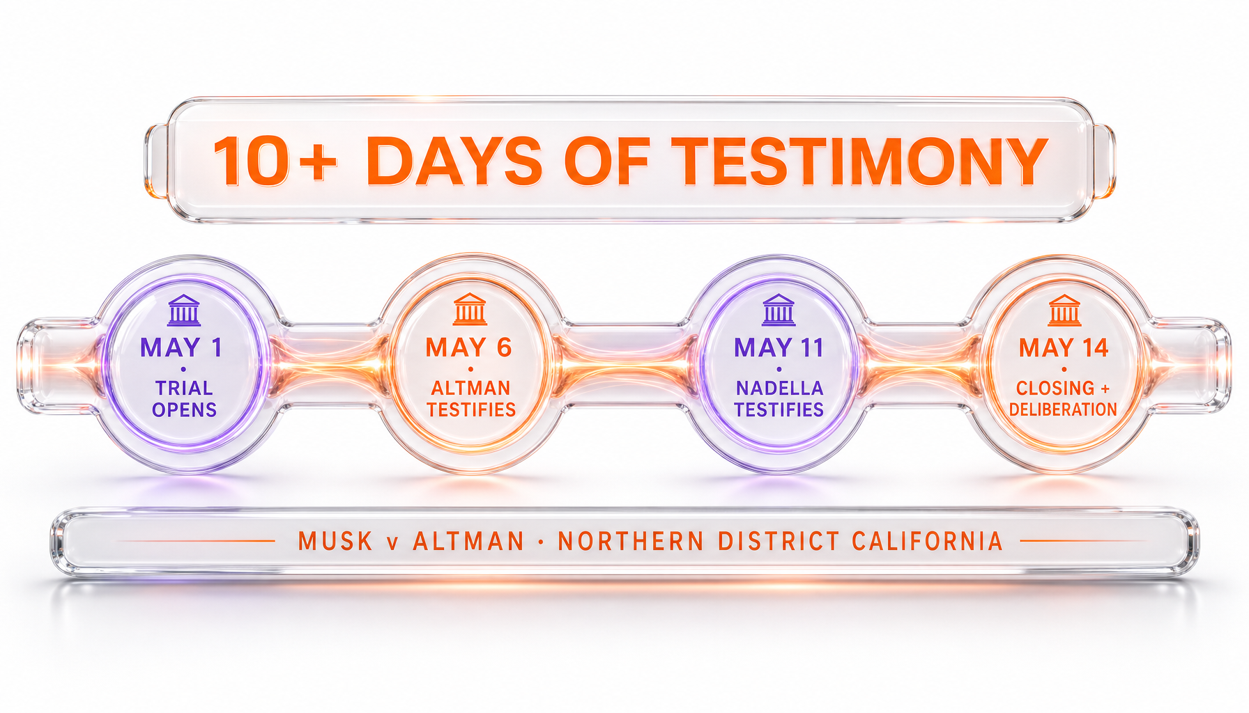 Musk v Altman trial timeline May 1 to May 14 — jury selection, Altman testimony, Nadella testimony, closing arguments deliberation