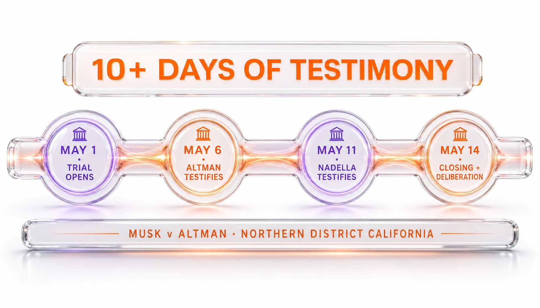 Musk v Altman trial timeline May 1 to May 14 — jury selection, Altman testimony, Nadella testimony, closing arguments deliberation