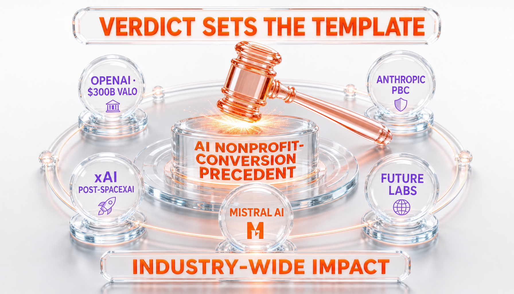 AI nonprofit-conversion legal precedent landscape — OpenAI, Anthropic, xAI, Mistral, future labs, verdict sets the template