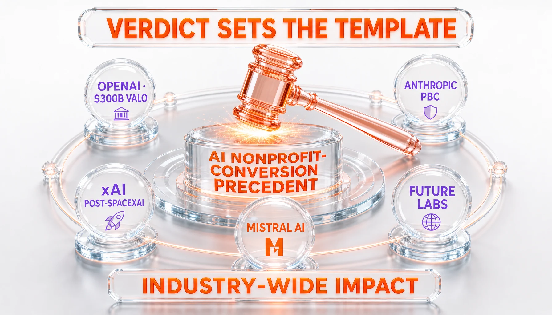AI nonprofit-conversion legal precedent landscape — OpenAI, Anthropic, xAI, Mistral, future labs, verdict sets the template