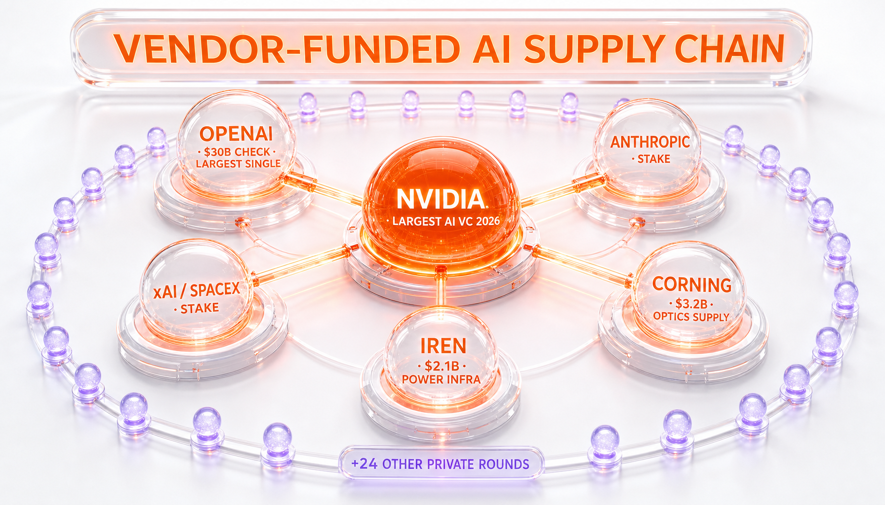 Network diagram with NVIDIA at center connected to OpenAI, Anthropic, xAI, Corning, IREN — orange and violet glow showing capital flow concentration