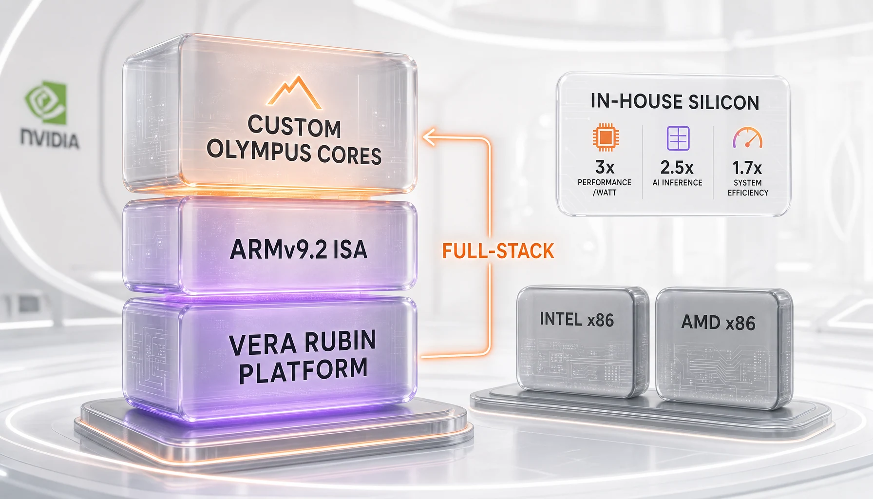 NVIDIA full-stack vertical integration diagram: in-house Olympus cores vs Intel and AMD