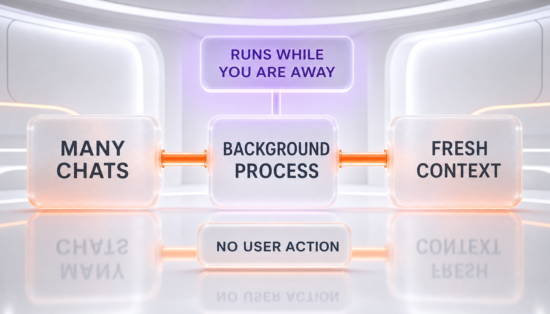 How ChatGPT Dreaming works — a background process reads many chats and produces fresh context without any user action