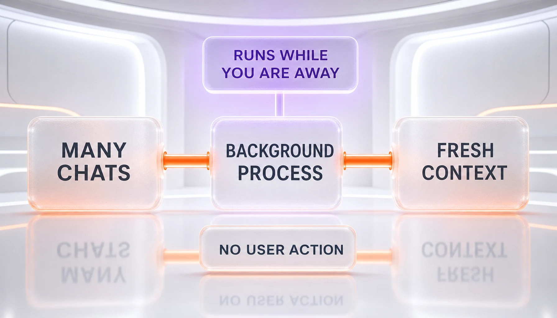 How ChatGPT Dreaming works — a background process reads many chats and produces fresh context without any user action