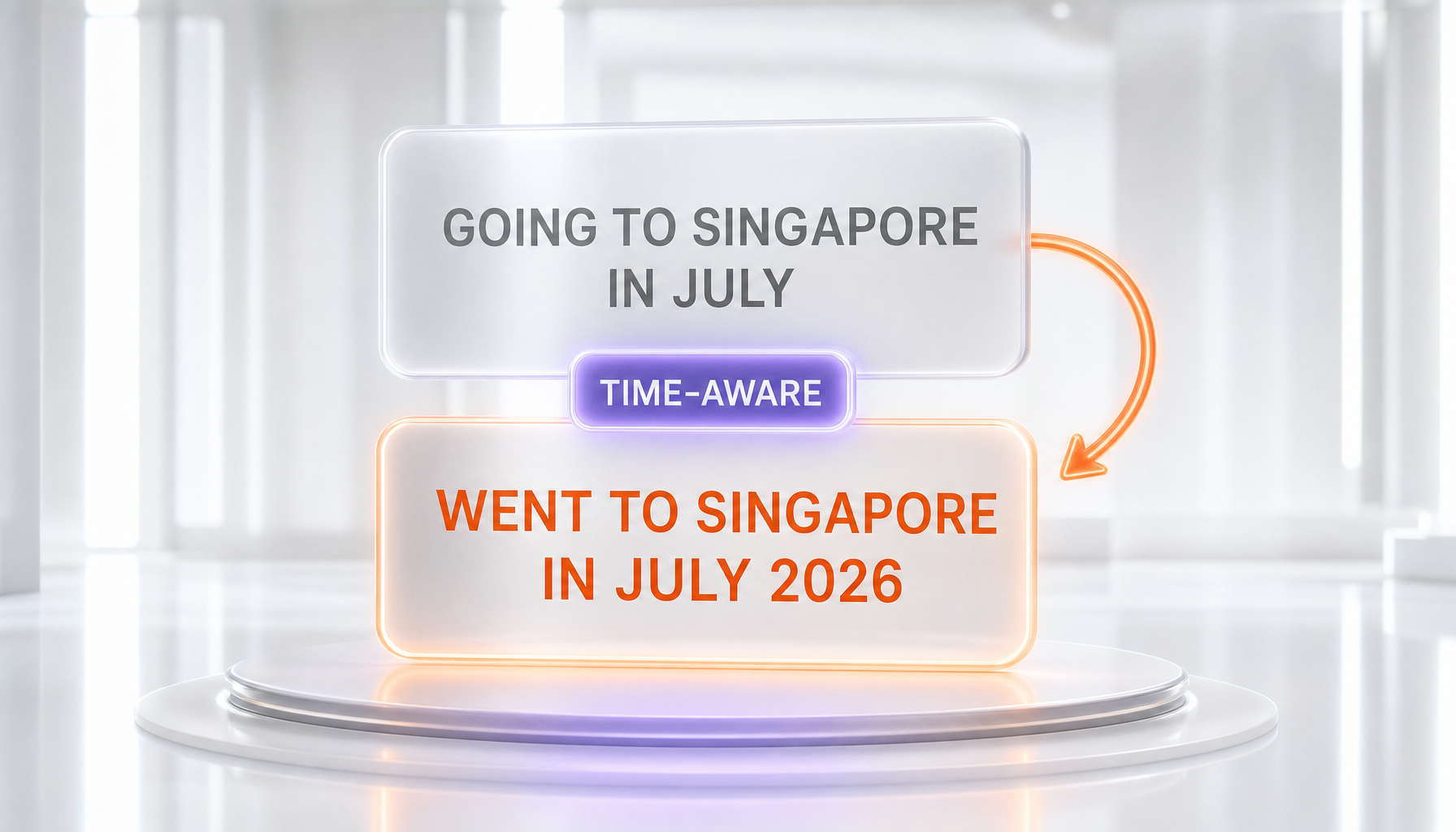 Time-aware memory example — a note that the user is going to Singapore in July rewrites itself to the user went to Singapore in July 2026