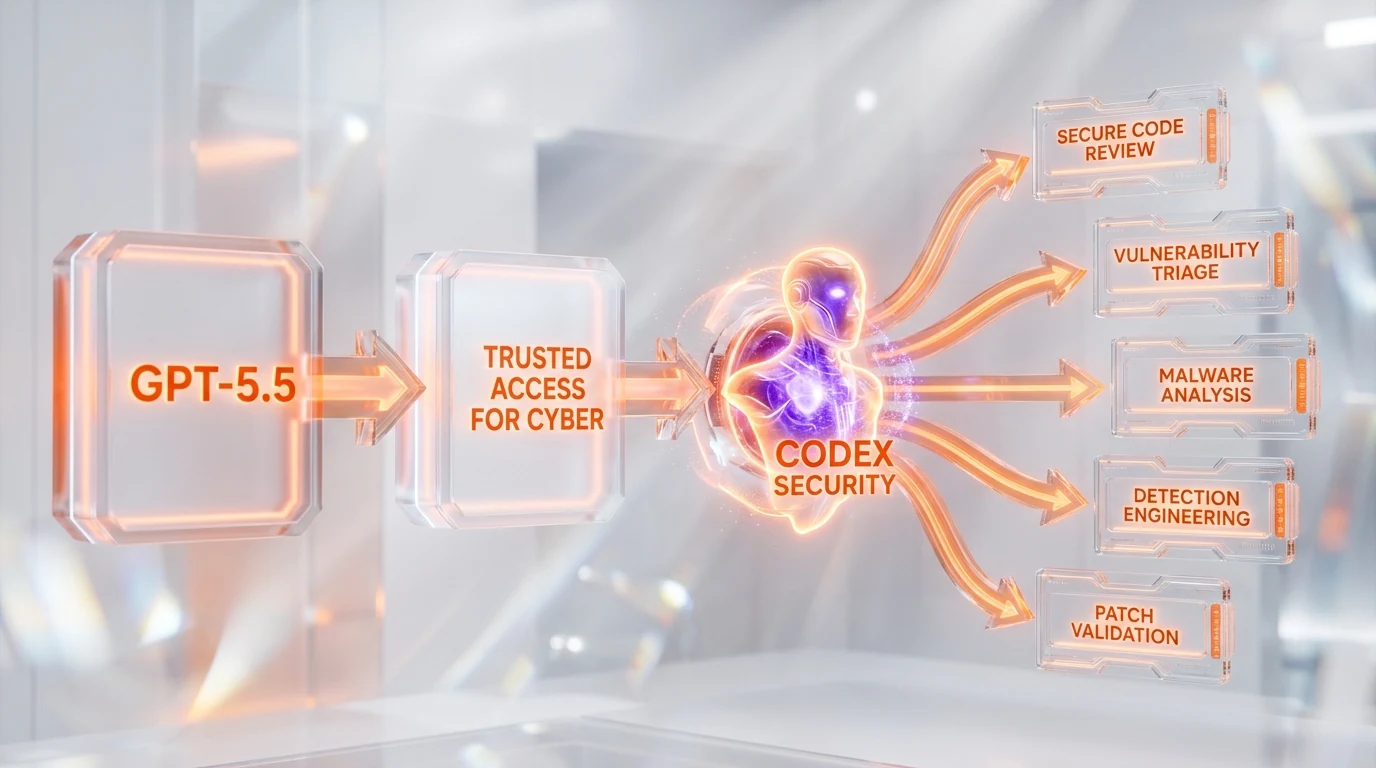 Daybreak architecture flow GPT-5.5 Trusted Access for Cyber Codex Security agent five use cases secure code review vulnerability triage malware analysis detection engineering patch validation