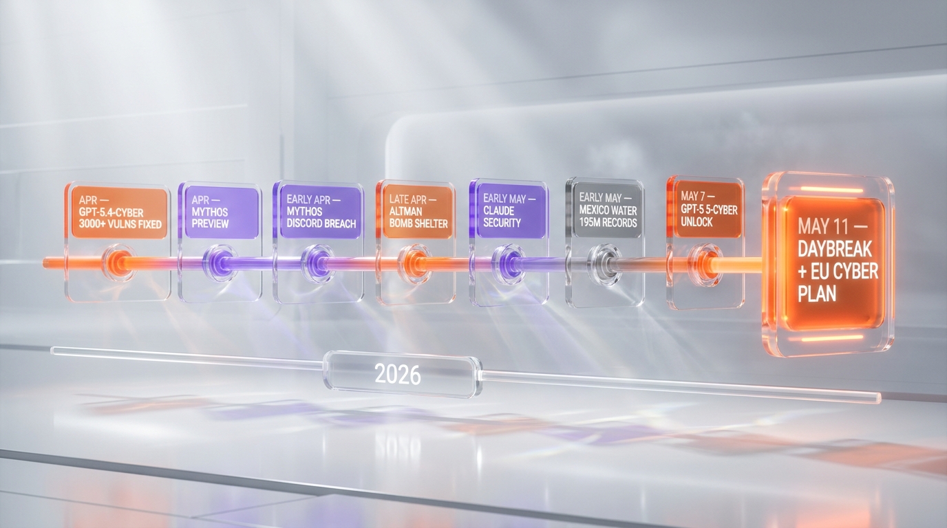 Timeline 2026 cyber AI race GPT-5.4-Cyber April Mythos preview EU Cyber Action Plan Daybreak May 11 chronological sequence of events