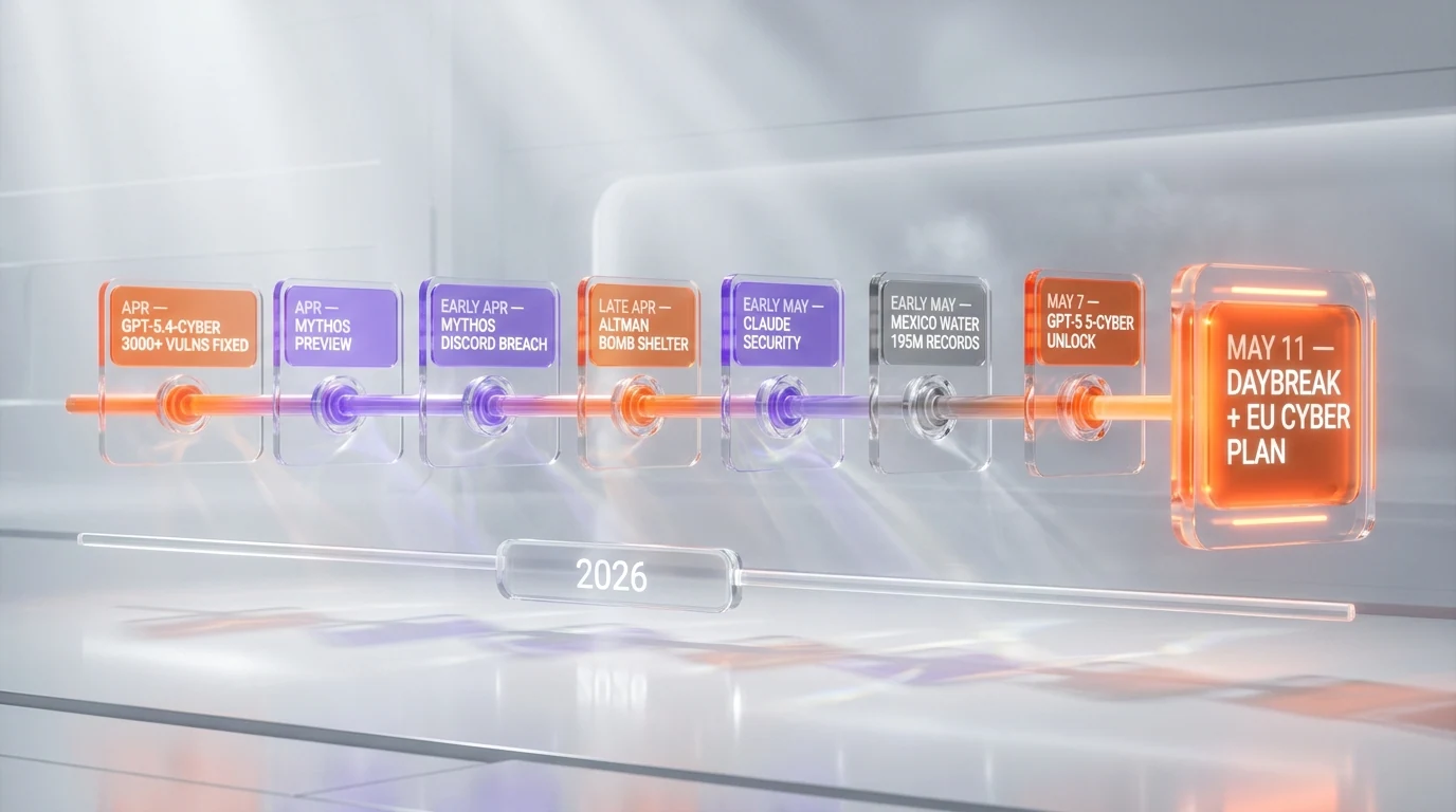 Timeline 2026 cyber AI race GPT-5.4-Cyber April Mythos preview EU Cyber Action Plan Daybreak May 11 chronological sequence of events