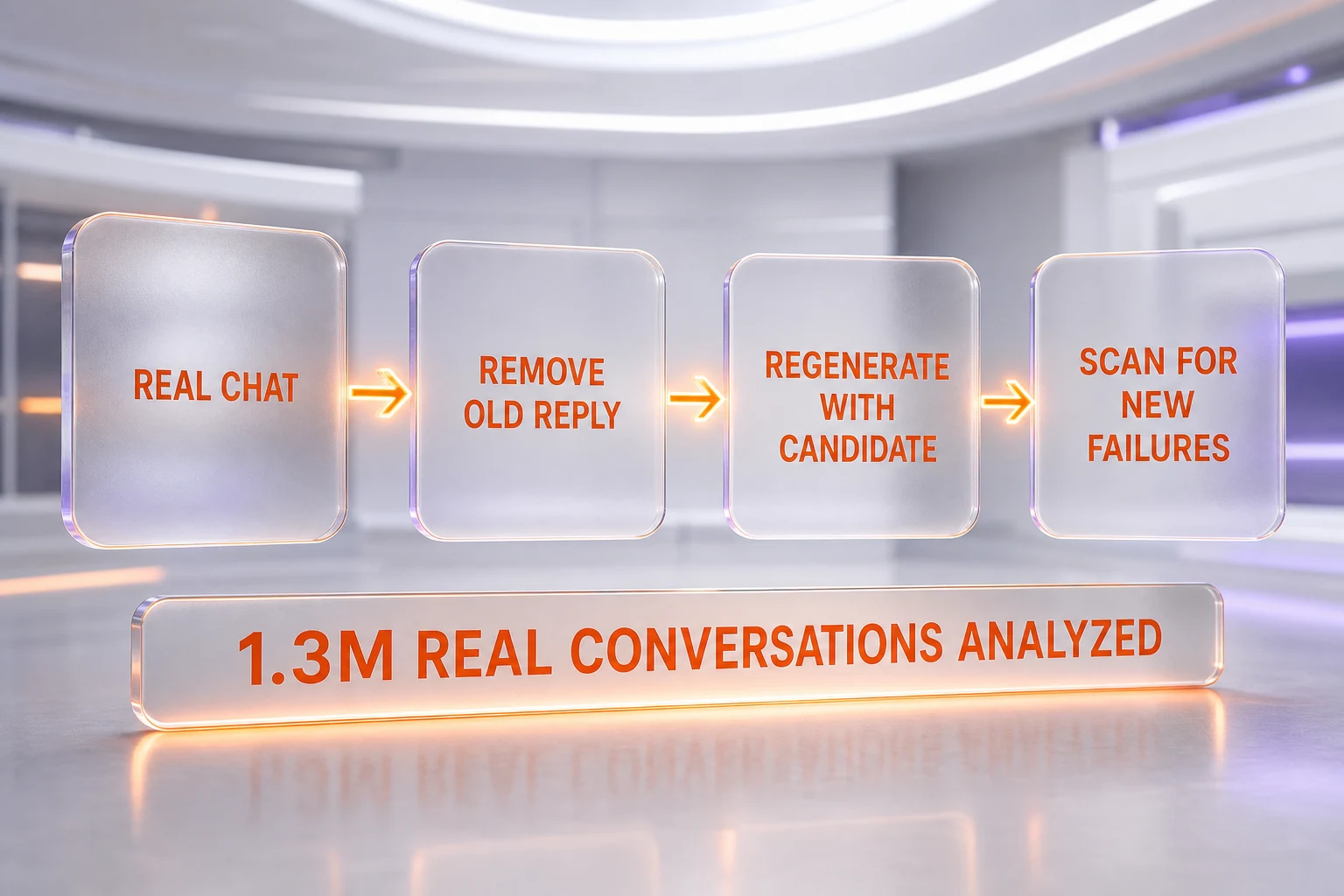 How Deployment Simulation replays real conversations through a candidate model