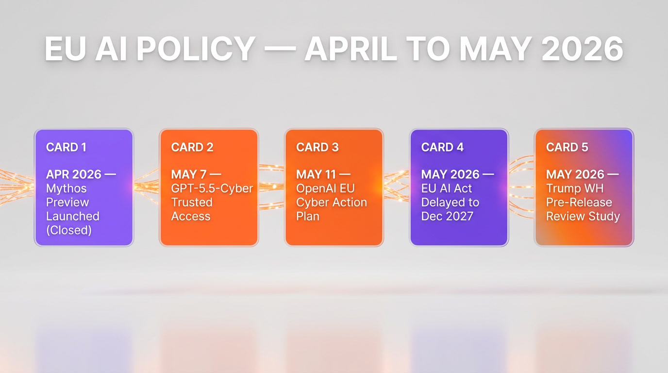 Timeline of EU AI defense policy moves April-May 2026 including OpenAI EU Cyber Action Plan and Anthropic Mythos closed posture