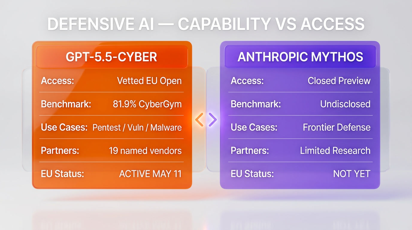 GPT-5.5-Cyber versus Anthropic Mythos capability and access matrix comparison