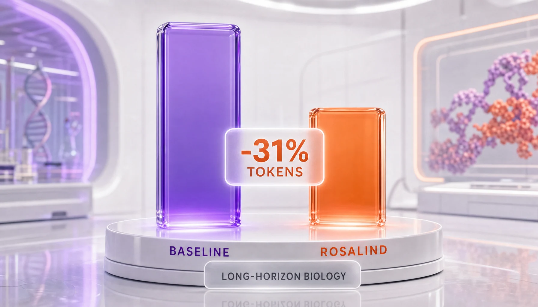 GPT-Rosalind reports roughly 31 percent fewer tokens than GPT-5.5 on long-horizon quantitative biology analyses
