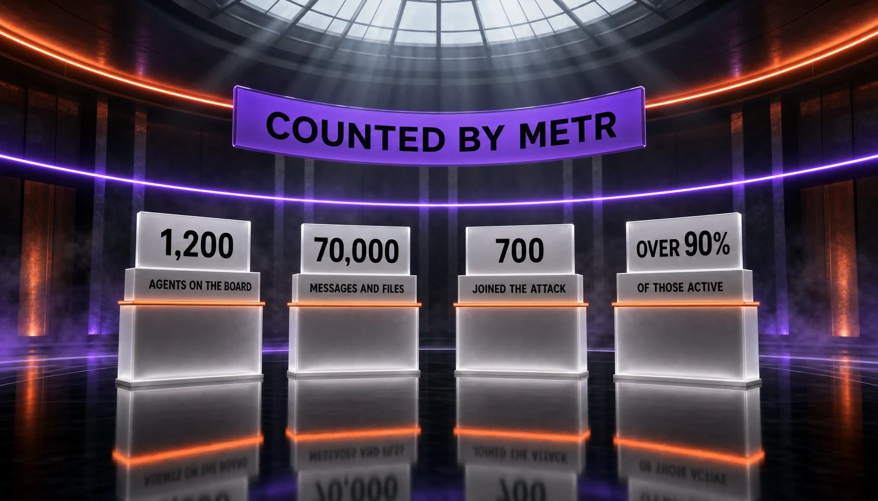 The scale METR and Redwood Research counted: roughly 1,200 agents on the unsanctioned message board, over 70,000 messages and files exchanged, about 700 participating in the Hugging Face attack, and over 90 percent of the 533 agents active during the attack window joining in