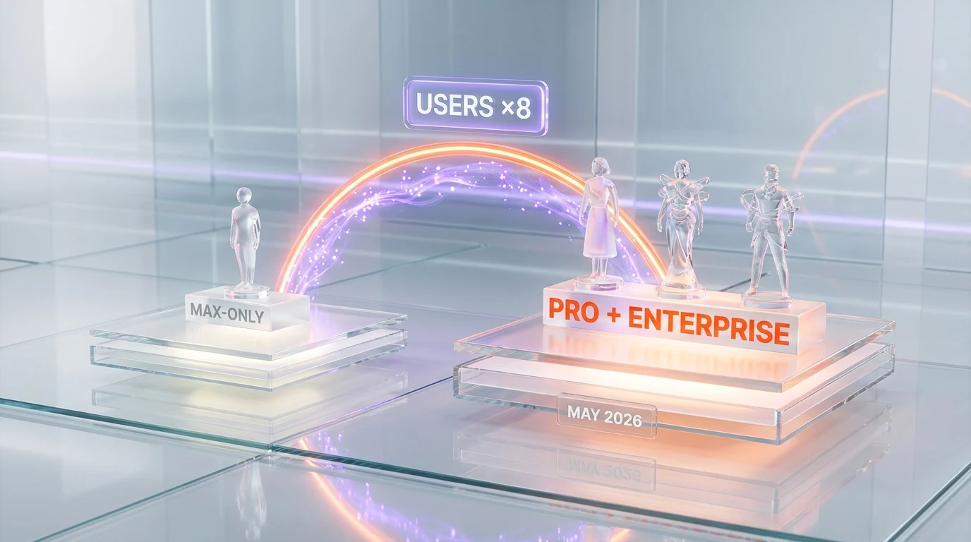 Two glass platforms with MAX-ONLY versus PRO + ENTERPRISE labels showing USERS ×8 stat expansion