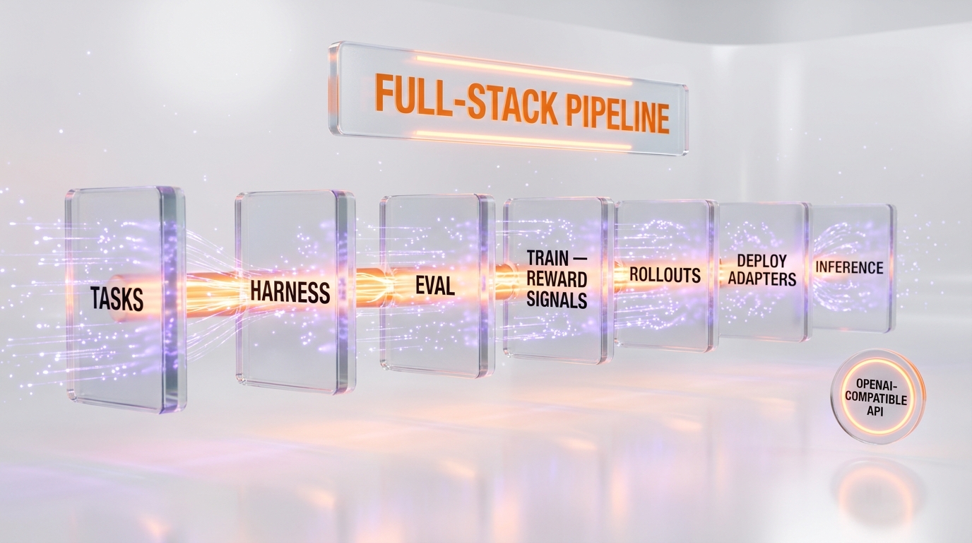 Prime Intellect Lab full-stack pipeline — seven stages from task to inference