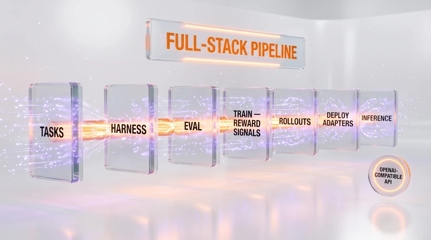 Prime Intellect Lab full-stack pipeline — seven stages from task to inference