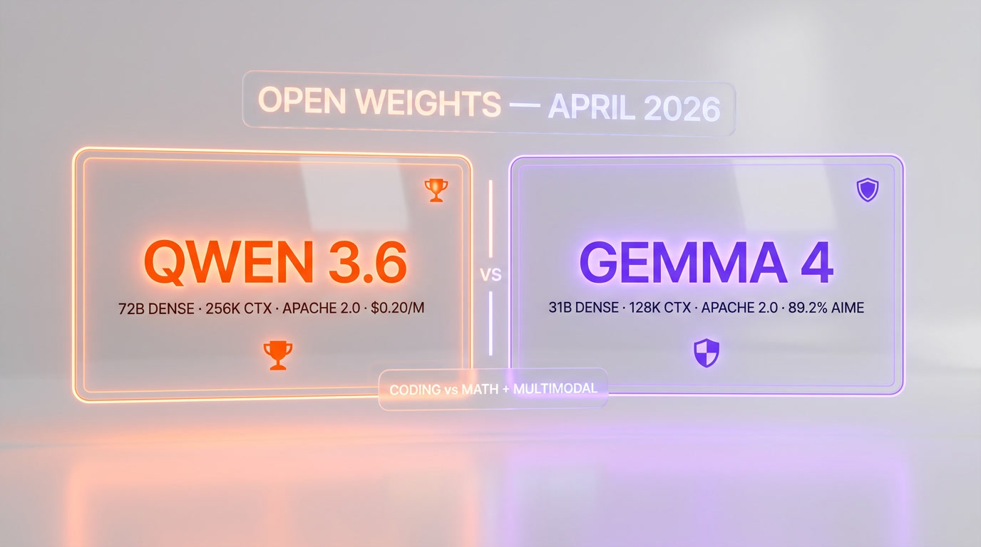 Qwen 3.6 vs Gemma 4 split comparison — parameters, context, licensing, pricing, strengths side by side