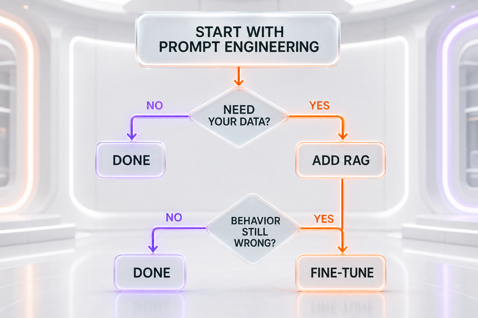 Decision flowchart: start with prompt engineering, add RAG if you need your data, fine-tune if behavior is still wrong