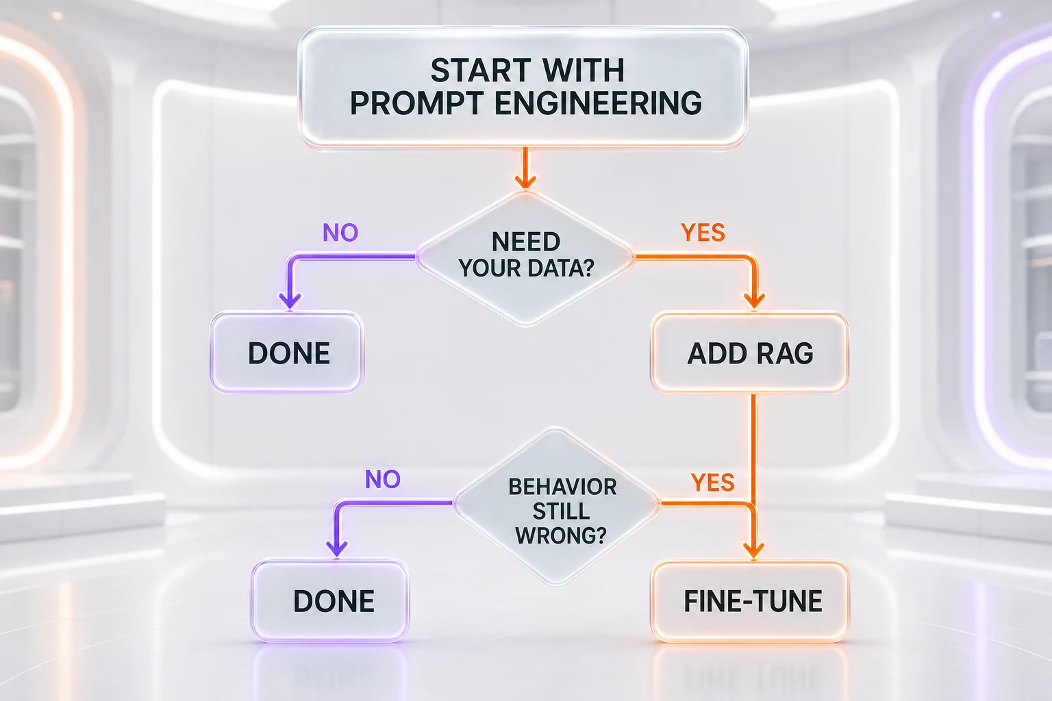 Decision flowchart: start with prompt engineering, add RAG if you need your data, fine-tune if behavior is still wrong