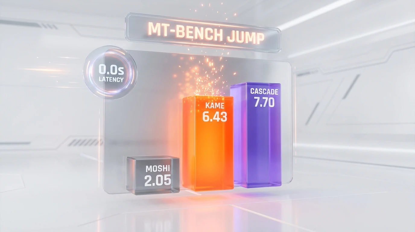 MT-Bench score jump from 2.05 to 6.43 with KAME at zero latency
