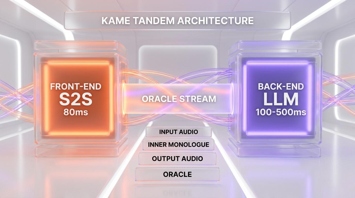 KAME tandem architecture — front-end S2S model plus back-end LLM oracle stream