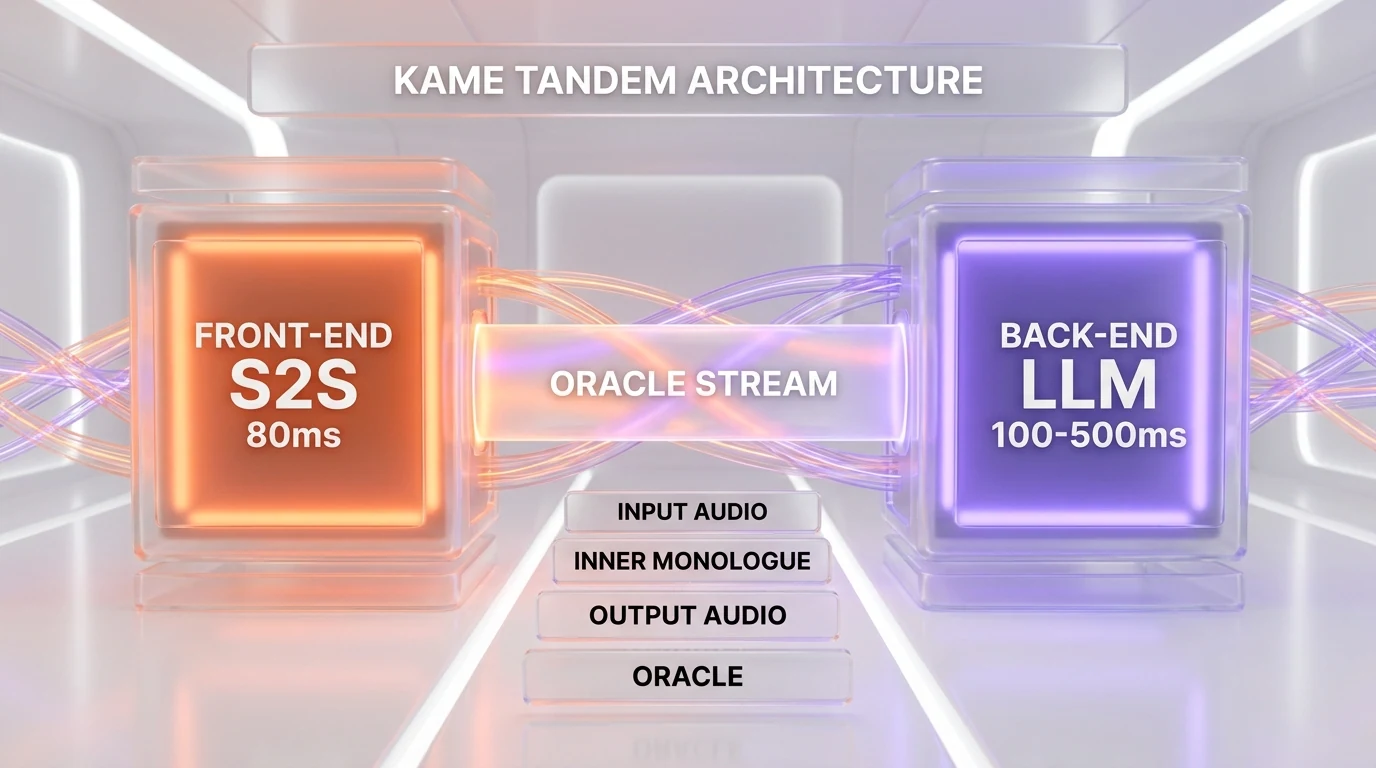 KAME tandem architecture — front-end S2S model plus back-end LLM oracle stream