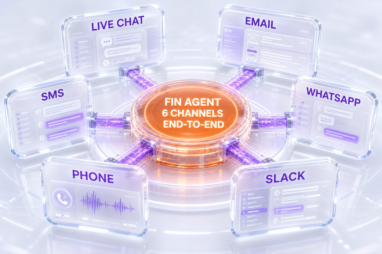 Fin AI customer agent operating across six channels live chat email WhatsApp SMS phone Slack end to end resolution diagram glassmorphism orange violet 2026