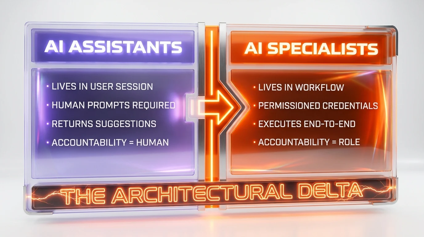 Comparison panel — AI Assistants (help humans, suggest, chat-first, no permissions) versus AI Specialists (replace human role, act, permissioned, accountable for outcomes)