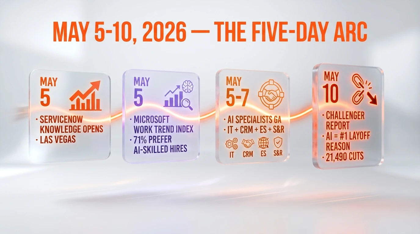 Timeline May 5 to May 10 2026 — Knowledge 2026 keynote AI specialists launch through Challenger report AI #1 reason for layoffs 21,490 cuts
